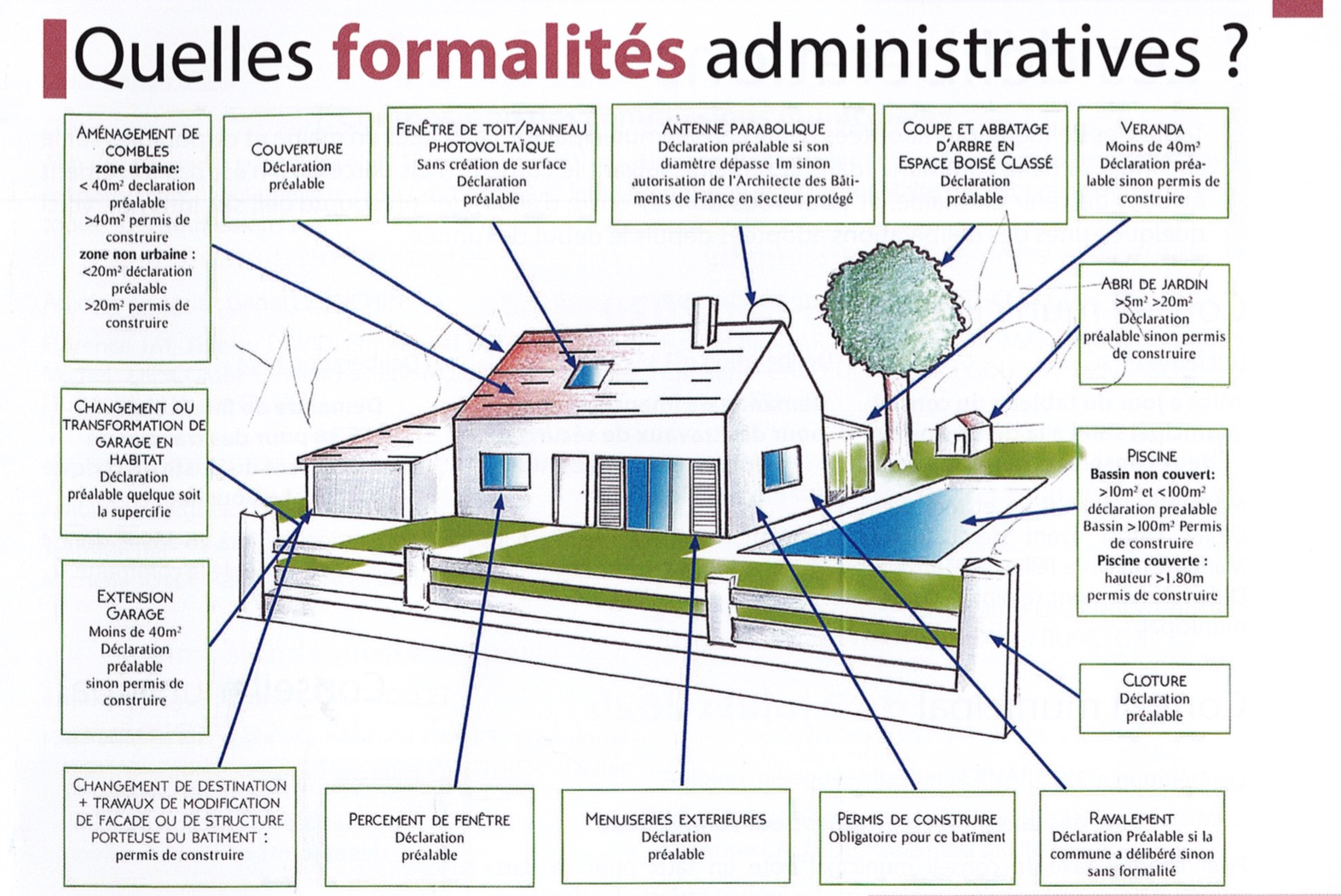 Abri de jardin : permis de construire ou déclaration préalable ?